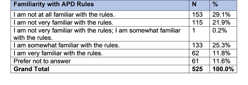Familiary with APD Rules
