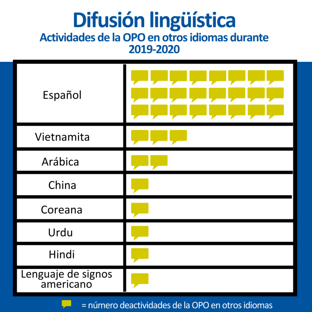 Language access graphic - Espanol