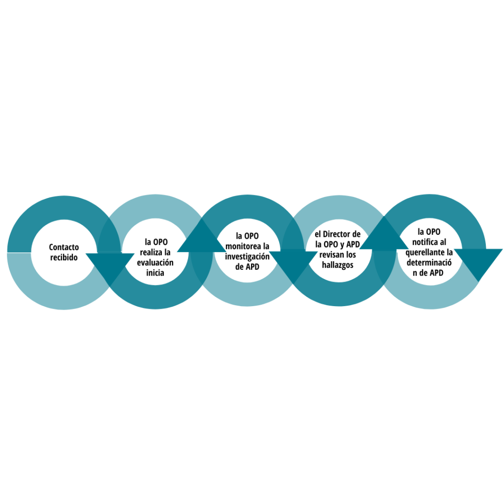 Stages of contact with the OPO in 2021 - Spanish