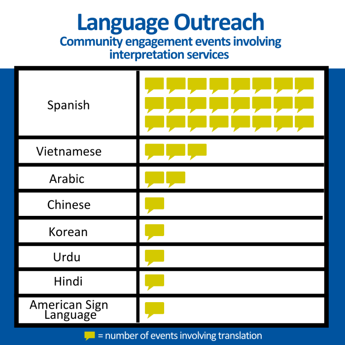 chart of language outreach of community engagement events involving interpretation services