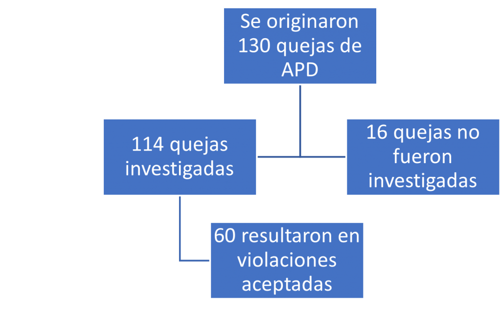 Breakdown of Internal Complaints 2021 - Espanol