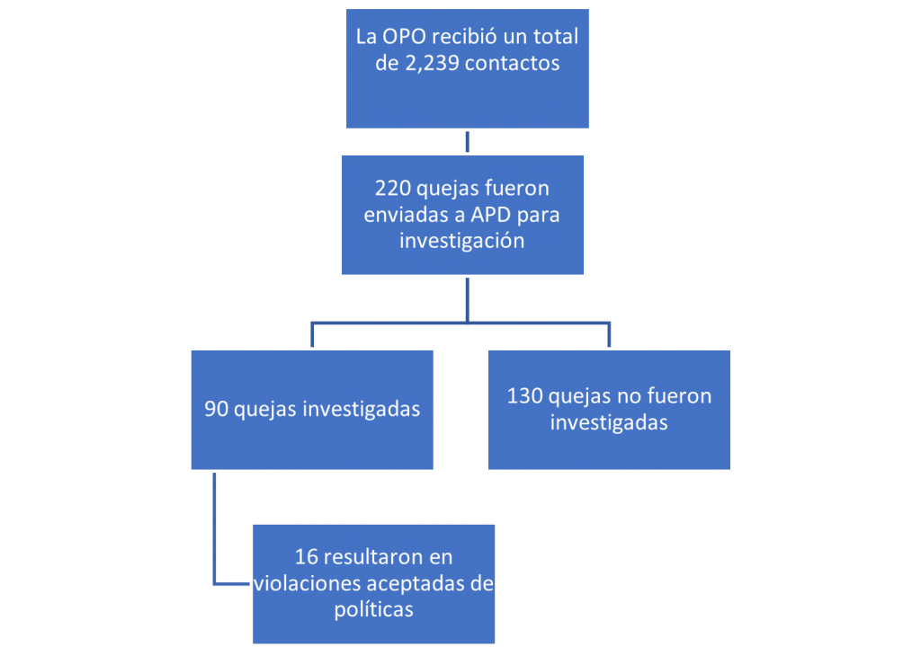 Breakdown of External Formal Complaints - Espanol