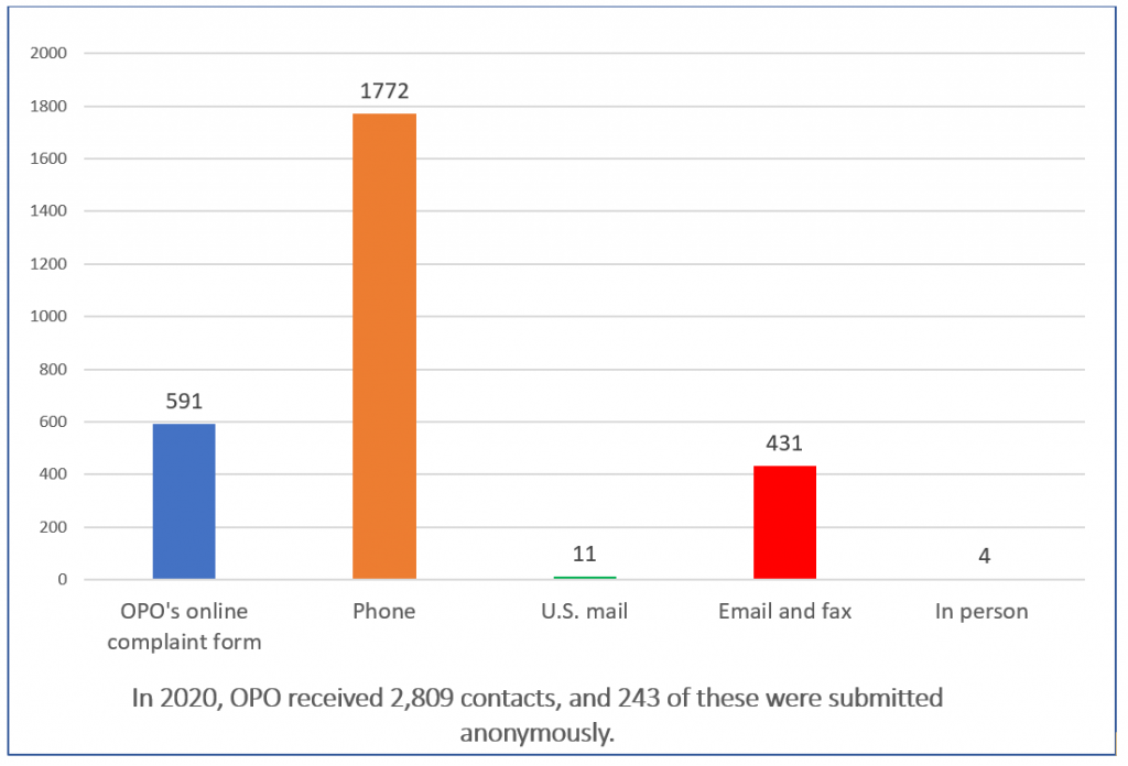 chart of contacts submitted to OPO by channel in 2020