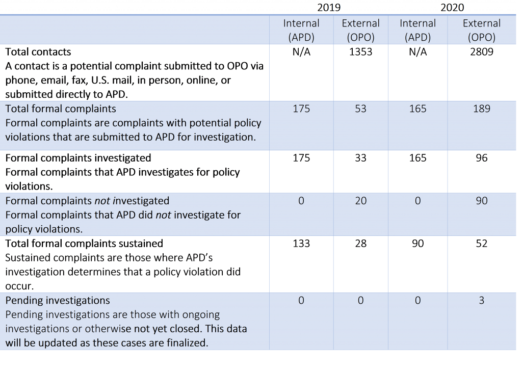 table of complaints submitted in 2019 and 2020