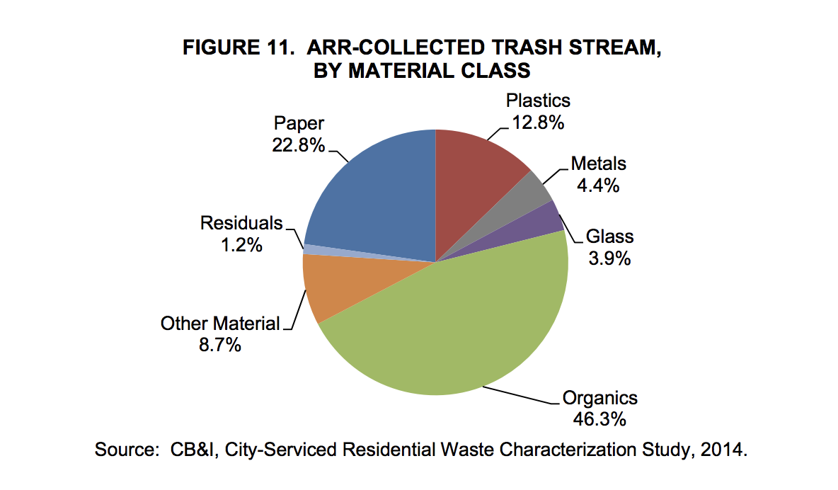 What S The Deal With Composting Austintexas Gov
