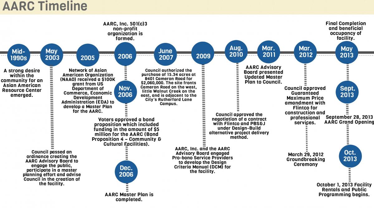 Image of the AARC Timeline and history about the establishment of the facility 