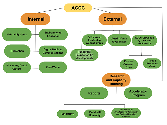 ACCC Overview
