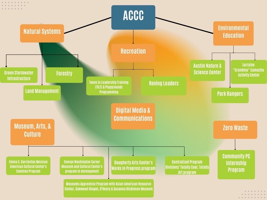ACCC Diagram 