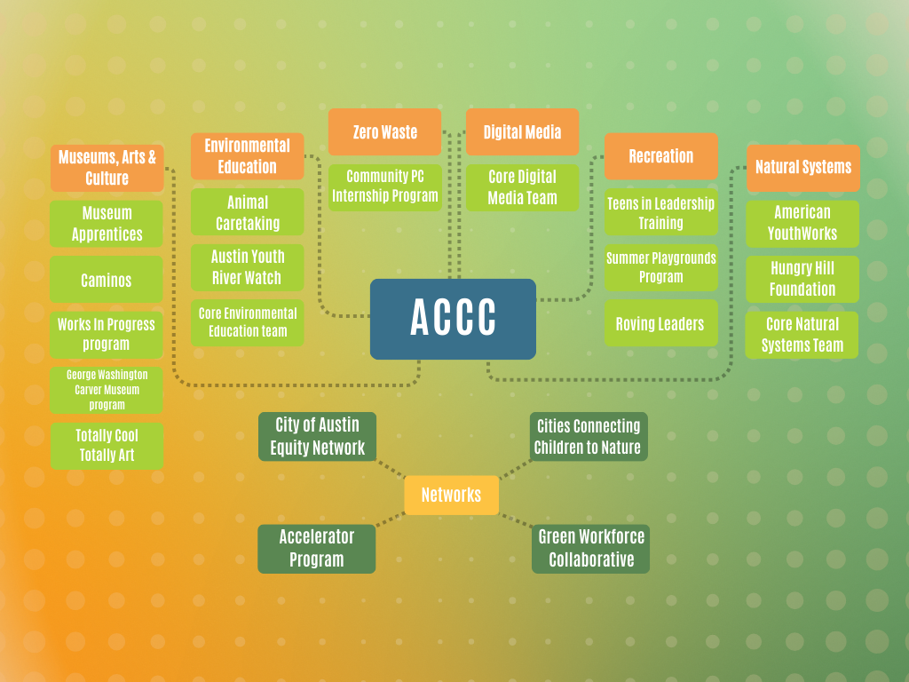 ACCC New  Program Diagram 