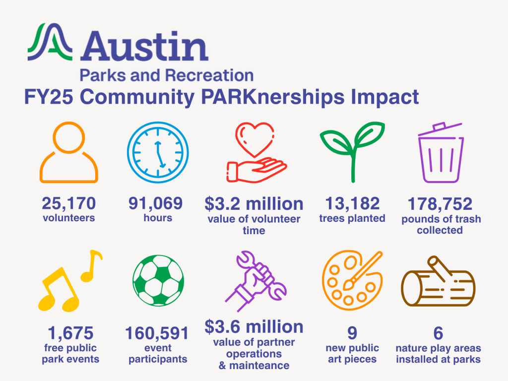 An infographic of FY25 Community PARKnerships impact. Click the link for PDF version with text.