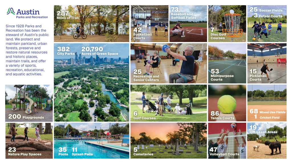 Since 1928 Parks and Recreation has been the steward of Austin’s public land. We protect and maintain parkland, urban forests, preserve and restore natural resources and historic places, maintain trails, and offer a variety of sports, recreation, educational, and aquatic activities.  · 20,790 acres and 382 parks (excluding cemeteries)  · Miles of Trails: 287  · Splash Pads:11  · Pools: 35  · Off-Leash Dog Areas:19  · Volleyball Courts: 47  · Soccer Fields: 25  · Tennis Courts:86  · Basketball Courts: 42  · Multipurpose Courts: 53  · Pickleball Courts: 15  · Futsal Courts: 3  · Playgrounds:200  · Nature Play Spaces: 23  · Cricket Field: 1  · Baseball/Softball Fields: 73  · Mixed Use Fields: 68  · Museums: 4  · Cemeteries: 5  · Recreation/Senior Centers: 25  · Disc Golf: 7  6 Golf with Butler Pitch and Putt left out: Grey Rock, Hancock, Jimmy Clay, Lions Municipal, Morris Williams, Roy Kizer