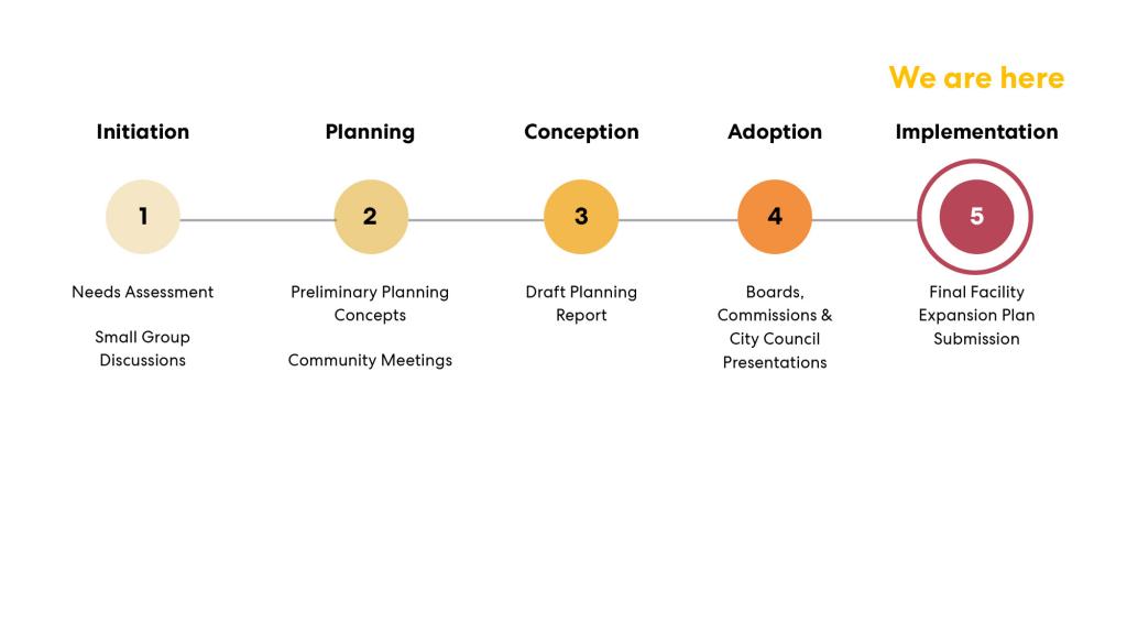 Shown is a timeline that reads left to right Initiation phase, Planning phase, Conception phase, Adoption phase and Implementation phase. We are currently in the last phase, Implementation which is characterized as Final Facility Expansion Plan Submission.