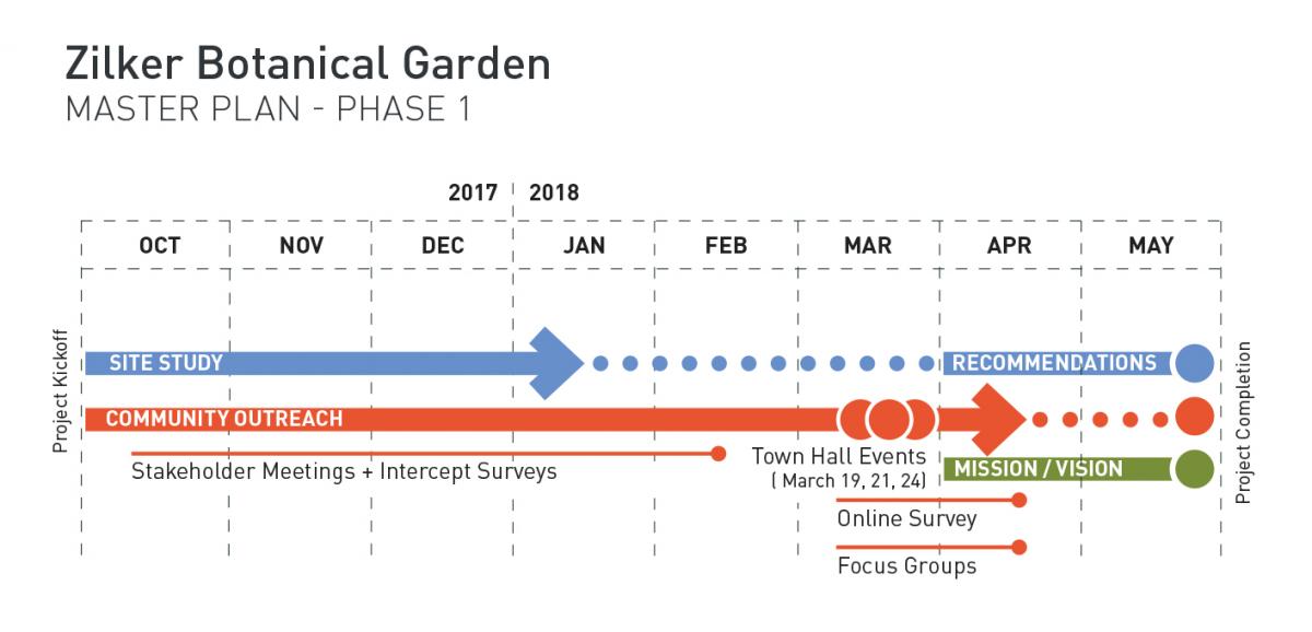 Zilker Botanical Garden Master Plan