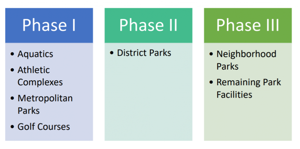 Phase I:  Aquatics, Athletic Complexes, Metropolitan Parks and Golf Courses.  Phase II:  District Parks; Phase III:  Neighborhood Parks and Remaining Park Facilities.