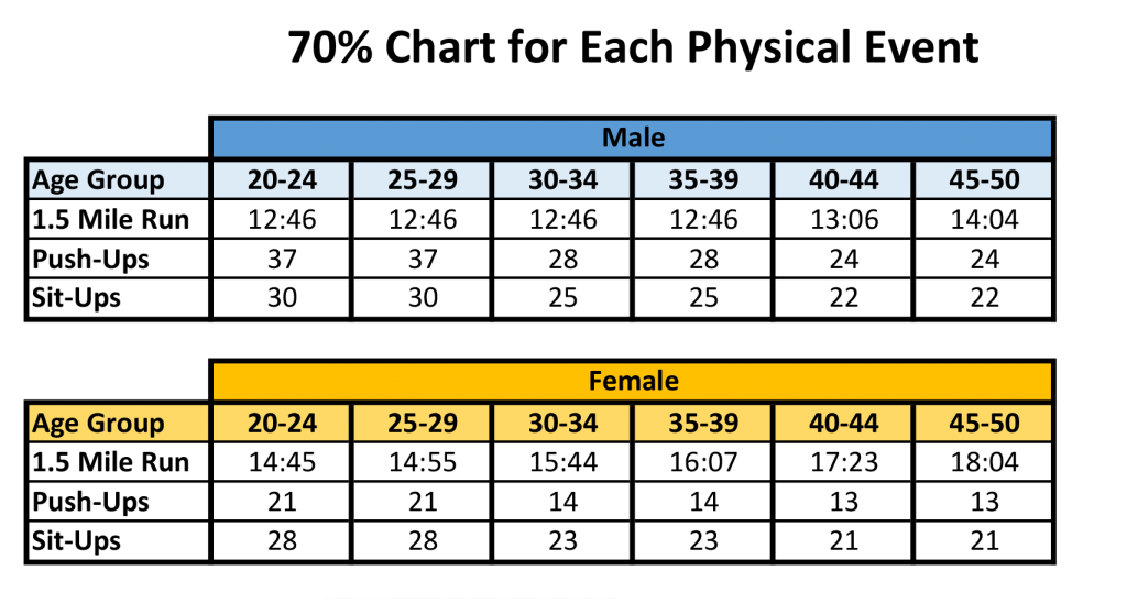 70% Chart for PT Testing