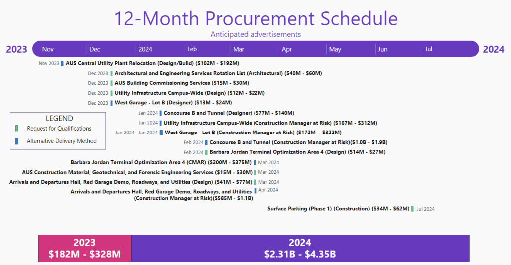 12-Month Procurement Schedule for AUS AEDP Projects