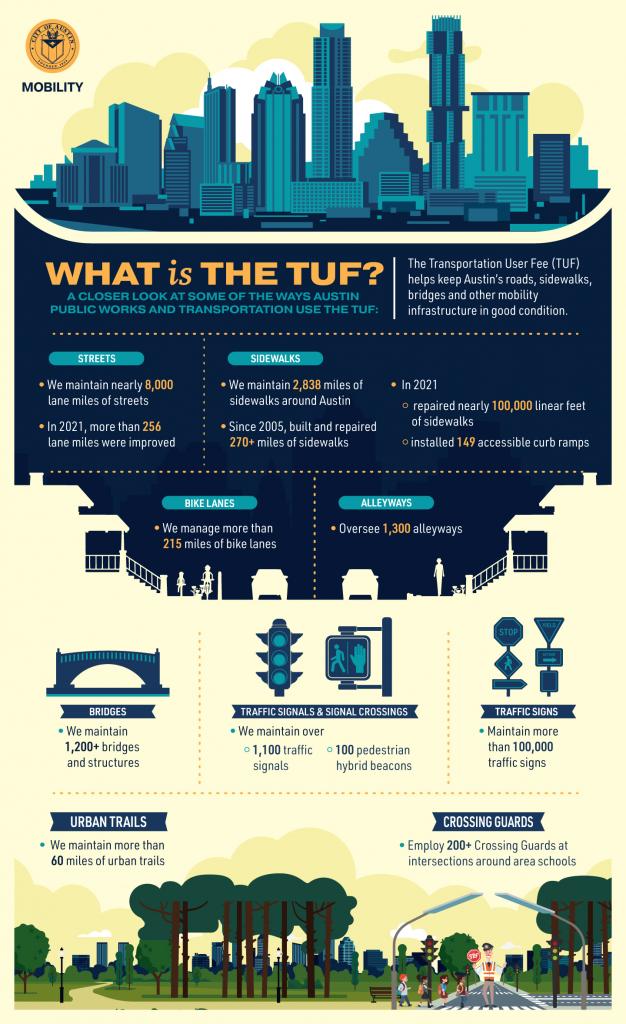 What is the TUF? The Transportation User Fee (TUF) helps keep Austin’s roads, sidewalks, bridges and other mobility infrastructure in good condition.   A CLOSER LOOK AT SOME OF THE WAYS AUSTIN PUBLIC WORKS AND TRANSPORTATION USE THE TUF: The graphic underneath this statement gives stats for Streets, Sidewalks, Bike Lanes, Alleyways, Bridges, Traffic Signals and Signal Crossings, Traffic Signs, Urban Trails, and Crossing Guards.