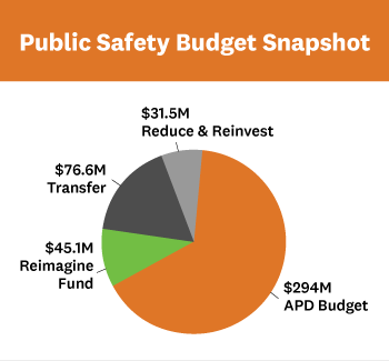 Police Safety Budget pie chart reflecting Reduce and Reinvest, Transfer, Reimagine Fund, and APD budget