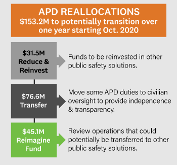 153.2 to transition over one year starting Oct. 2020. Reduce & Reinvest- Funds to be reinvested in other public safety solutions. Transfer- Move some APD duties to civilian oversight to provide independence & transparency. Reimagine- Review operations that could potentially be transferred to other public safety solutions. 