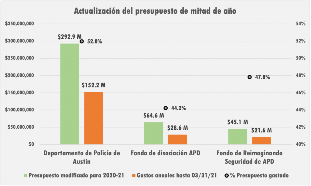 Actualización del prresupuesto de mitad de año