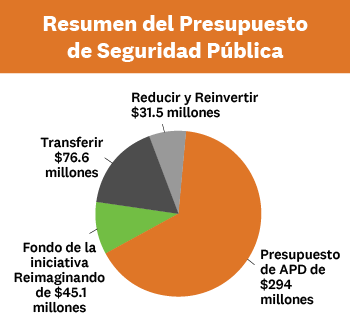 Gráfico circular del presupuesto de seguridad policial que refleja el presupuesto de reducción y reinversión, transferencia, reinvención del fondo y APD