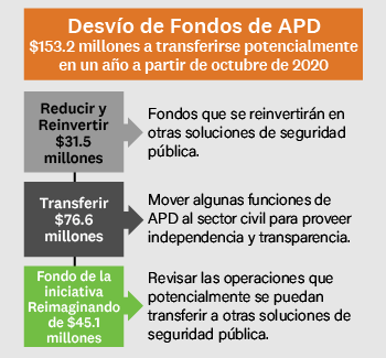 153.2 para realizar la transición durante un año a partir de octubre de 2020. Reducir y reinvertir: fondos que se reinvertirán en otras soluciones de seguridad pública. Transferencia: trasladar algunas tareas de la APD a la supervisión civil para brindar independencia y transparencia. Reimagine: revise las operaciones que podrían transferirse a otras soluciones de seguridad pública.