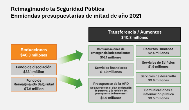 Gráfico de enmiendas al presupuesto