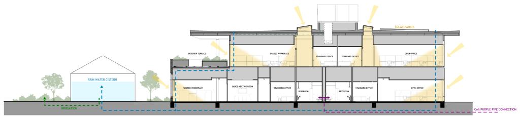 An illustration detailing plans for sustainability features of the new construction.