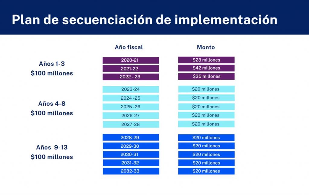 Spanish Implementation Chart
