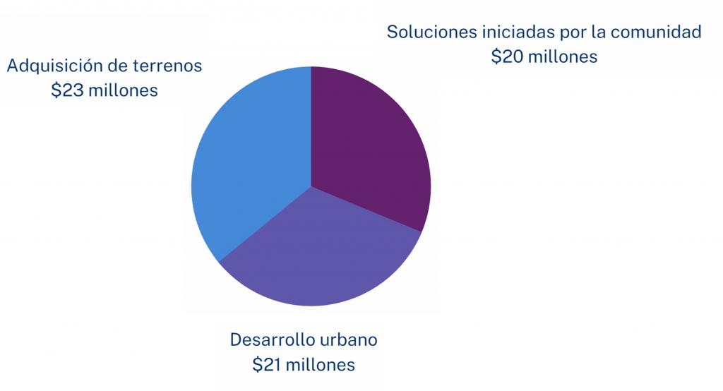 Spanish Pie Chart