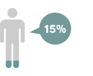 Graphic showing an individual icon of a person in gray. The feet are shaded dark teal representing 15%. Text next to the icon reads 15%.