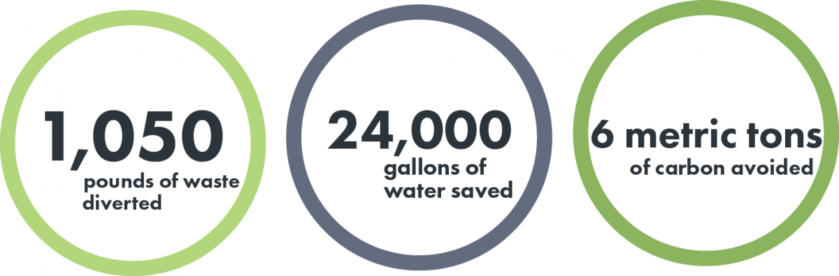 1,050 pounds of waste diverted, 24,000 gallons of water saved, 6 metric tons of carbon avoided