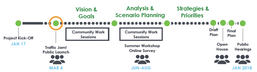 ASMP Timeline