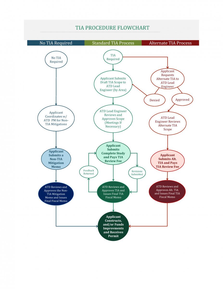 Preview of the flowchart to understand when a transportation impact analysis is needed.