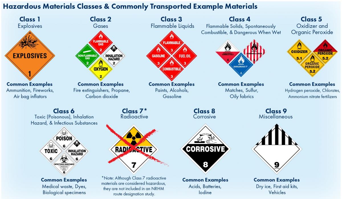 Graphic showing Hazardous Materials Classes & Commonly Transported Example Materials. Class 1 explosives, class 2 gases, class 3 flammable liquids, class 4 flammable solids, spontaneously combustible and dangerous when wet, class 5 oxidizer and organic peroxide, class 6 toxic (poisonous), inhalation hazard and infectious substances, class 7 radioactive (crossed out), class 8 corrosive, class 9 miscellaneous