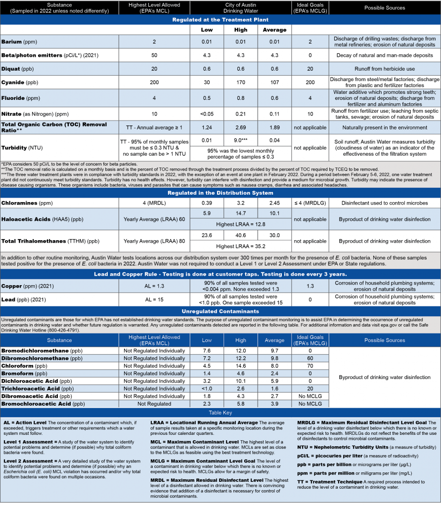 Water Quality Parameters - Table