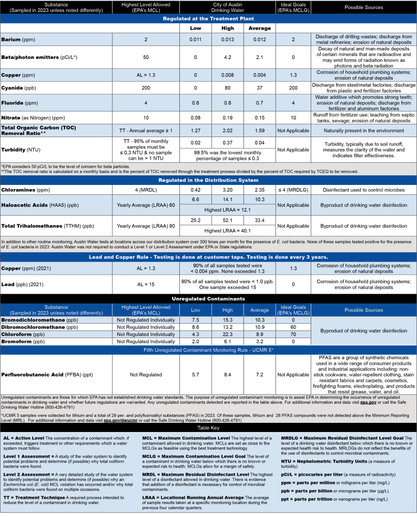 Consumer Confidence Report - Click on the image to view the PDF