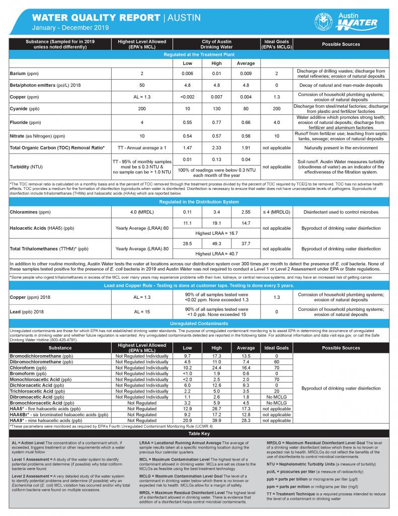 Water Quality Report PDF