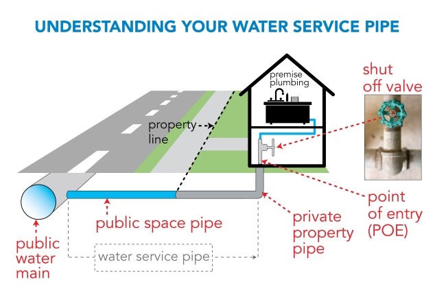 Info Graphic - Understand Your Water Service Plumbing
