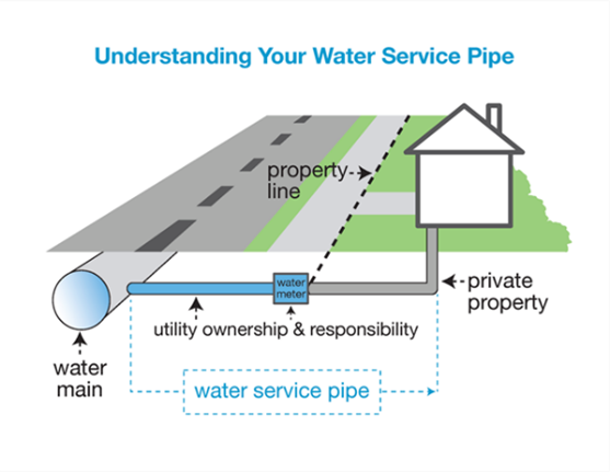 Understanding Your Water Service Line Graphic