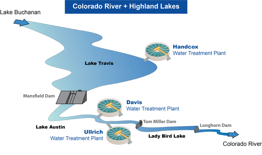 Highland Lakes and Water Treatment Plants Graphic