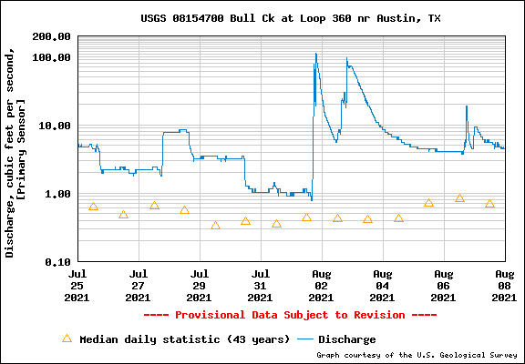 Graph showing discharge on Bull Creek at Loop 360 