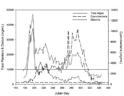 . Total algal and Diatom biomass (cells/mL; left axis) and Cyanobacterial biomass (cells/mL; right axis) for the period June 28 through January 11th, 2014 (more data will be added).