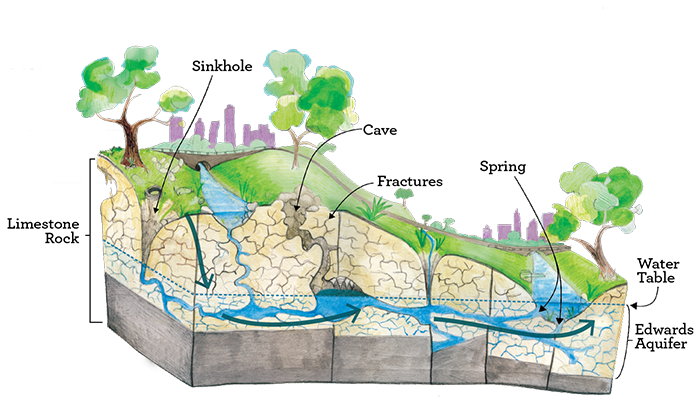 Karst landscape model.  Showing water movement through the Edwards Aquifer.