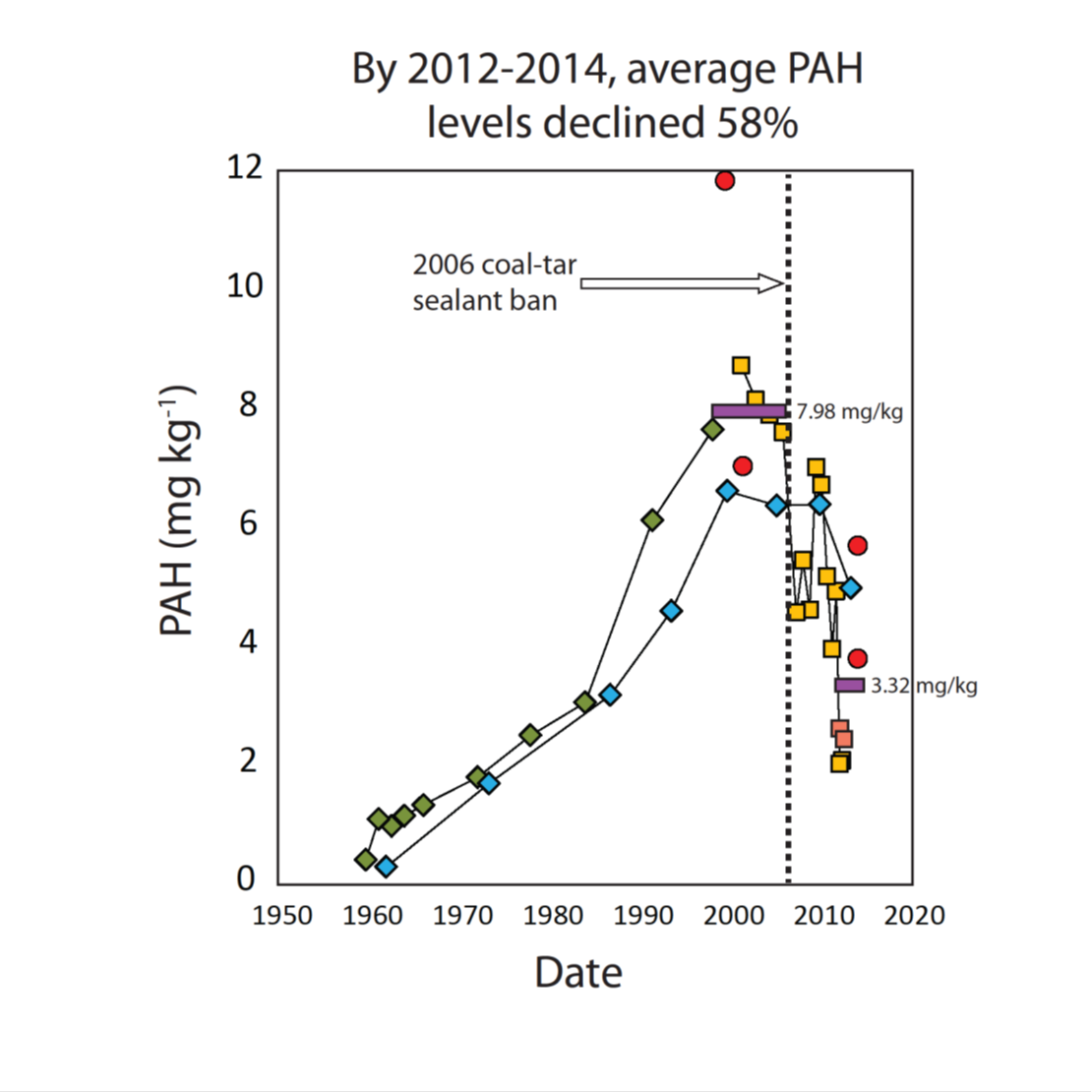 Graphic showing a 58% reduction in PAH’s in lake sediment from Lady Bird Lake.