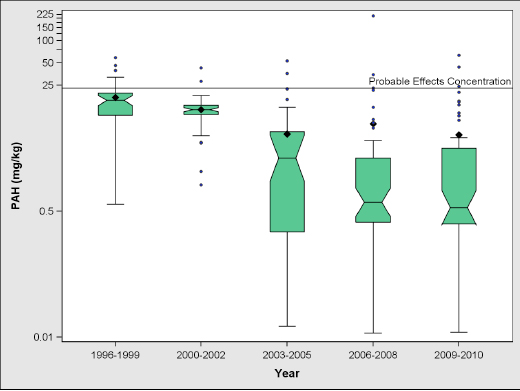 Box plot of total PAH (mg/Kg) collected in EII sampling from 1996-2010.  Black diamonds represent means, notched lines represent medians, and small circles represent outliers.
