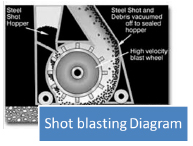 Shot blasting diagram.