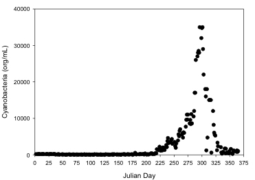 Cyanobaacteria count.