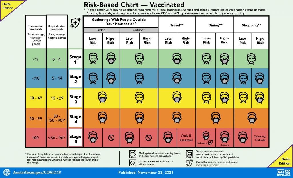 The Risk-Based Guidance Chart was updated to reflect mitigation efforts for high-risk individuals. 