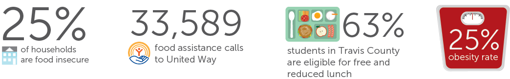 food insecurity statistics